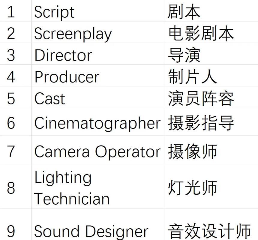 159 Must-Know English Vocabulary for Film Production